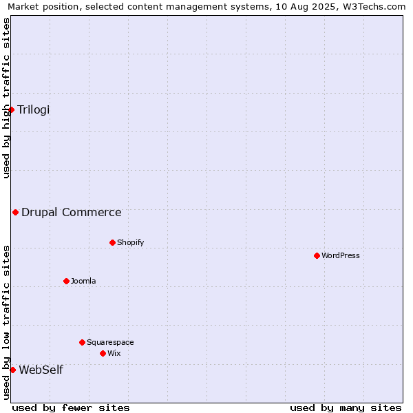 Market position of Drupal Commerce vs. WebSelf vs. Trilogi