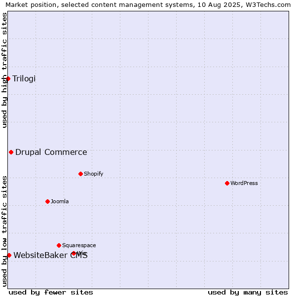 Market position of Drupal Commerce vs. WebsiteBaker CMS vs. Trilogi