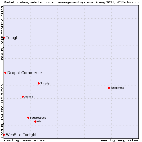 Market position of Drupal Commerce vs. Trilogi vs. WebSite Tonight