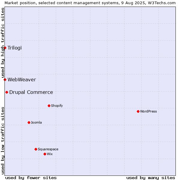 Market position of Drupal Commerce vs. Trilogi vs. WebWeaver