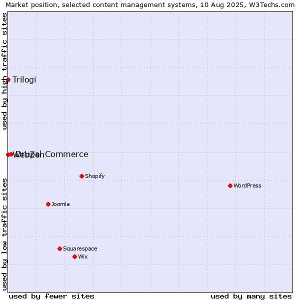 Market position of Drupal Commerce vs. Trilogi vs. WebZen