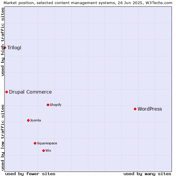 Market position of WordPress vs. Drupal Commerce vs. Trilogi