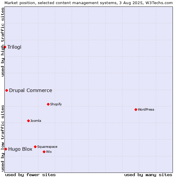 Market position of Drupal Commerce vs. Hugo Blox vs. Trilogi