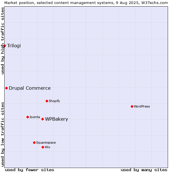 Market position of WPBakery vs. Drupal Commerce vs. Trilogi