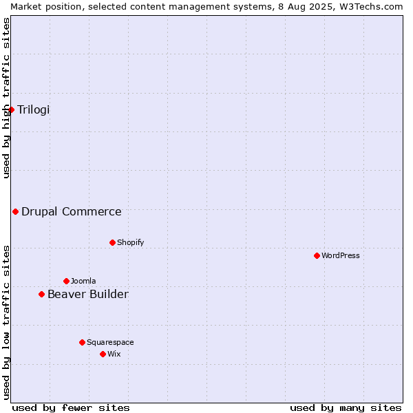 Market position of Beaver Builder vs. Drupal Commerce vs. Trilogi