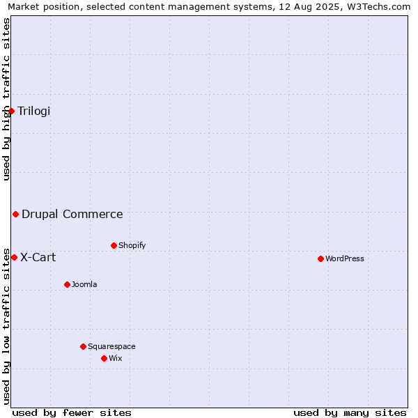 Market position of Drupal Commerce vs. X-Cart vs. Trilogi