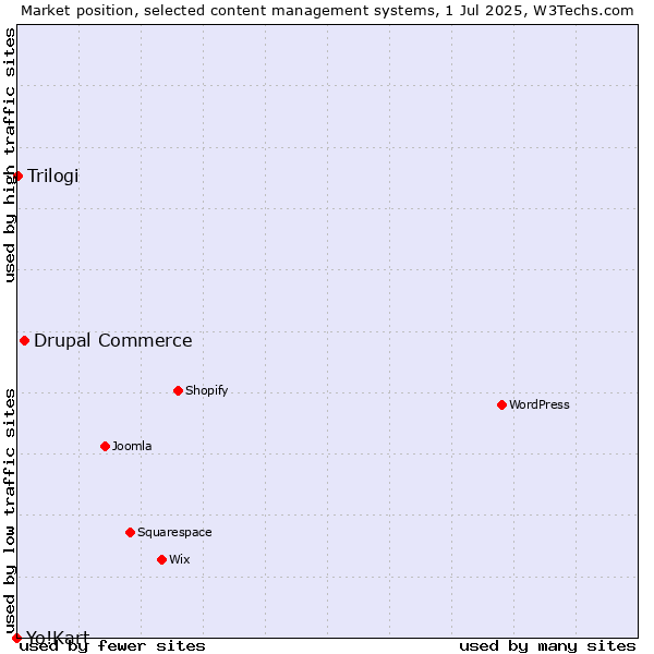 Market position of Drupal Commerce vs. Trilogi vs. Yo!Kart