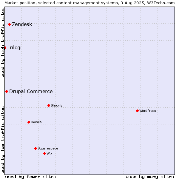 Market position of Zendesk vs. Drupal Commerce vs. Trilogi
