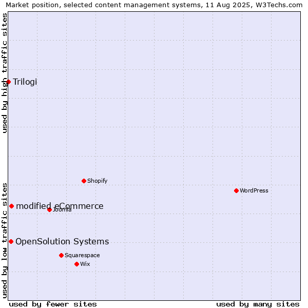 Market position of modified eCommerce vs. OpenSolution Systems vs. Trilogi
