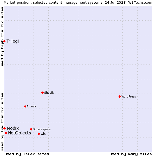 Market position of NetObjects vs. Modix vs. Trilogi