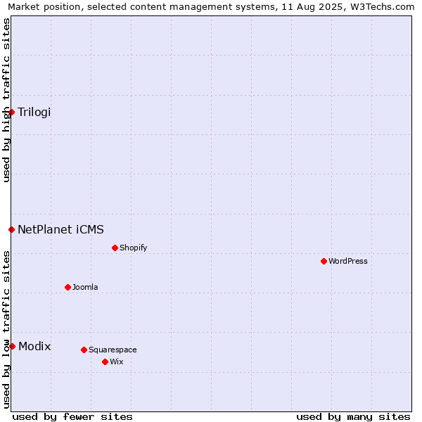 Market position of Modix vs. NetPlanet iCMS vs. Trilogi