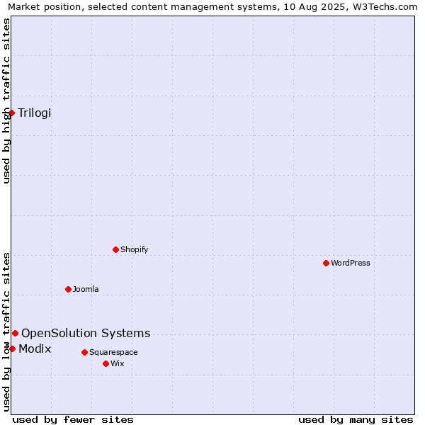 Market position of OpenSolution Systems vs. Modix vs. Trilogi