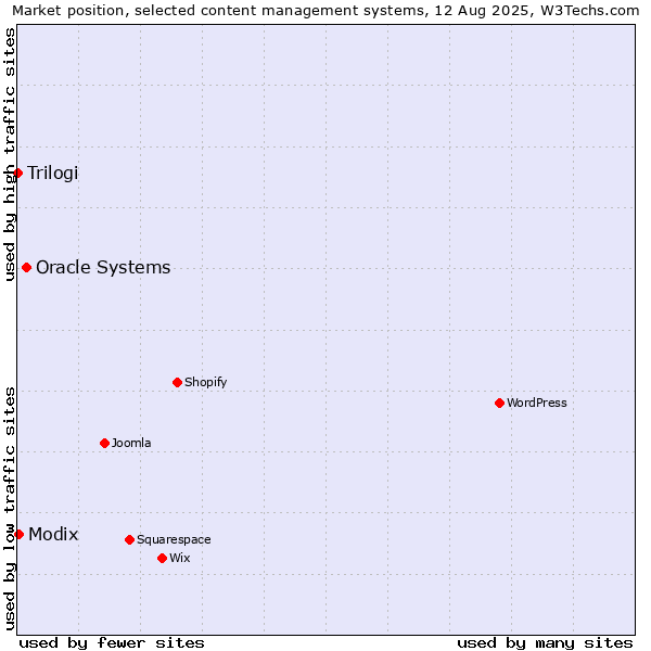 Market position of Oracle Systems vs. Modix vs. Trilogi