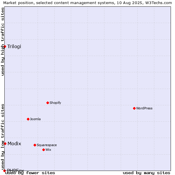 Market position of Modix vs. Trilogi vs. PHPFox
