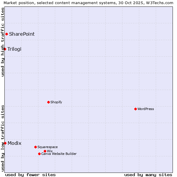 Market position of SharePoint vs. Modix vs. Trilogi