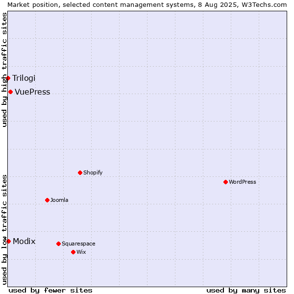 Market position of VuePress vs. Modix vs. Trilogi