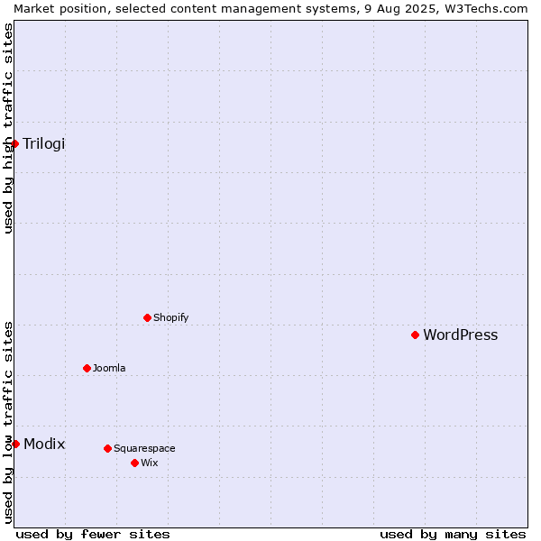 Market position of WordPress vs. Modix vs. Trilogi