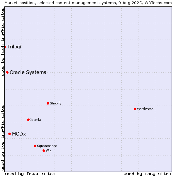 Market position of MODx vs. Oracle Systems vs. Trilogi