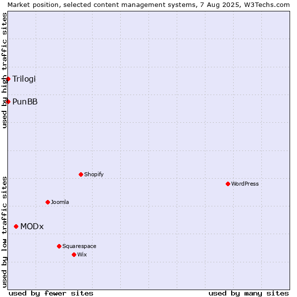 Market position of MODx vs. PunBB vs. Trilogi