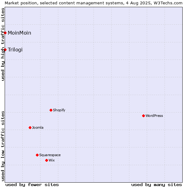 Market position of MoinMoin vs. Trilogi