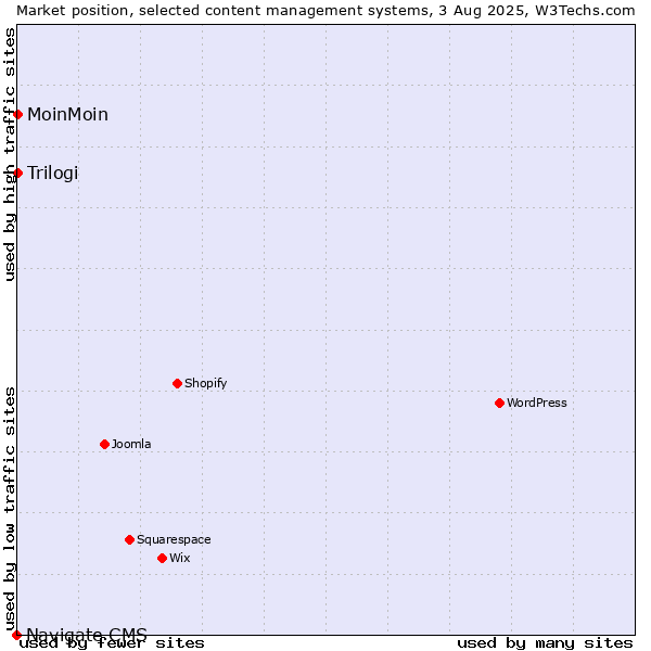 Market position of MoinMoin vs. Trilogi vs. Navigate CMS