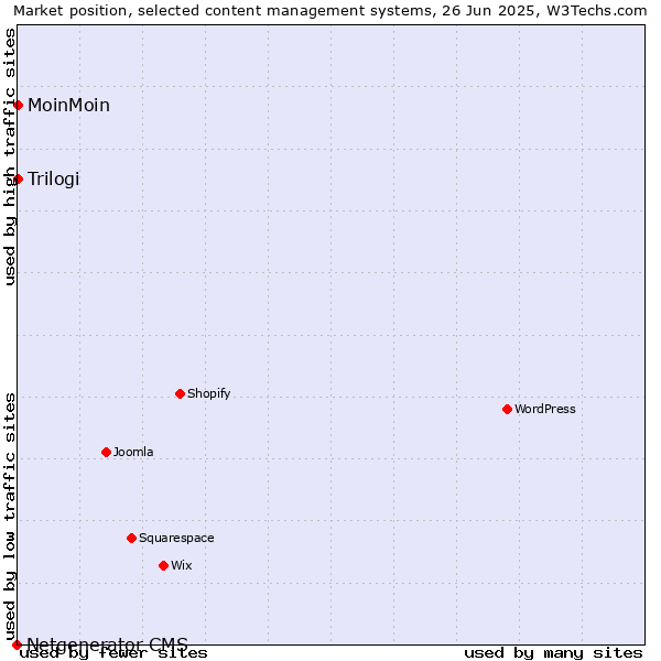 Market position of MoinMoin vs. Trilogi vs. Netgenerator CMS
