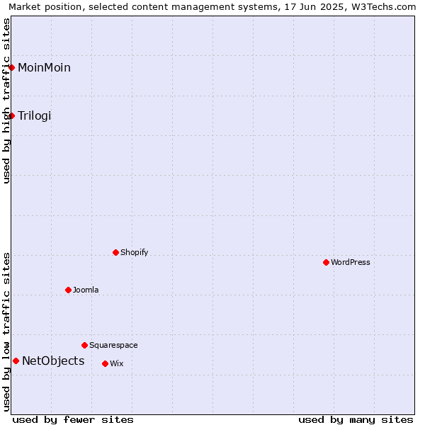 Market position of NetObjects vs. MoinMoin vs. Trilogi