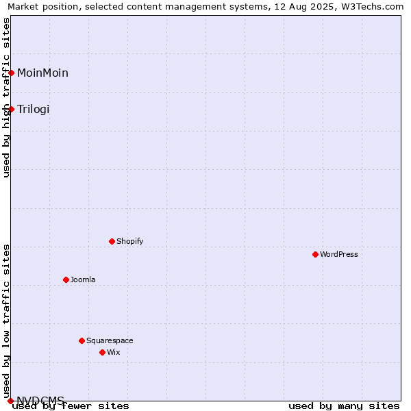 Market position of MoinMoin vs. Trilogi vs. NVDCMS