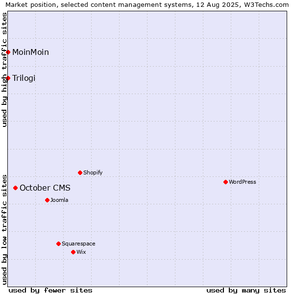 Market position of October CMS vs. MoinMoin vs. Trilogi