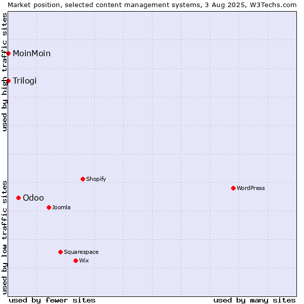 Market position of Odoo vs. MoinMoin vs. Trilogi