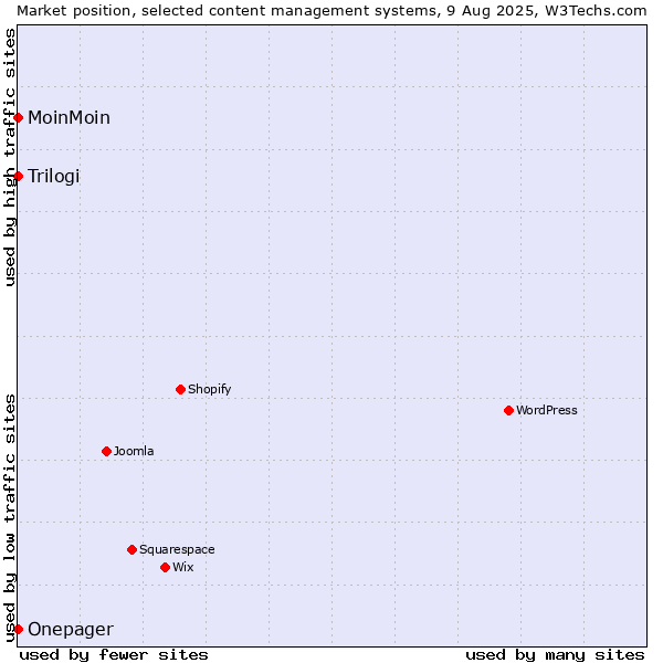 Market position of MoinMoin vs. Trilogi vs. Onepager