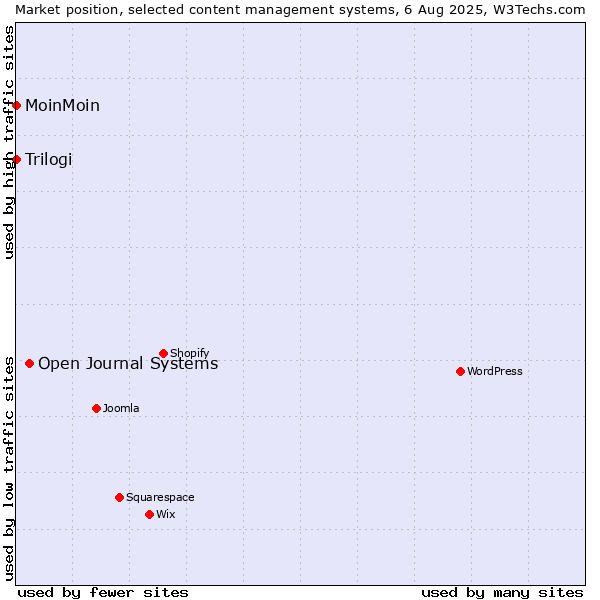 Market position of Open Journal Systems vs. MoinMoin vs. Trilogi