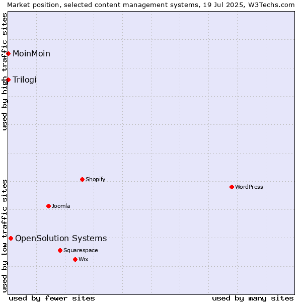 Market position of OpenSolution Systems vs. MoinMoin vs. Trilogi