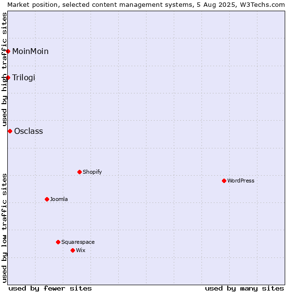 Market position of Osclass vs. MoinMoin vs. Trilogi
