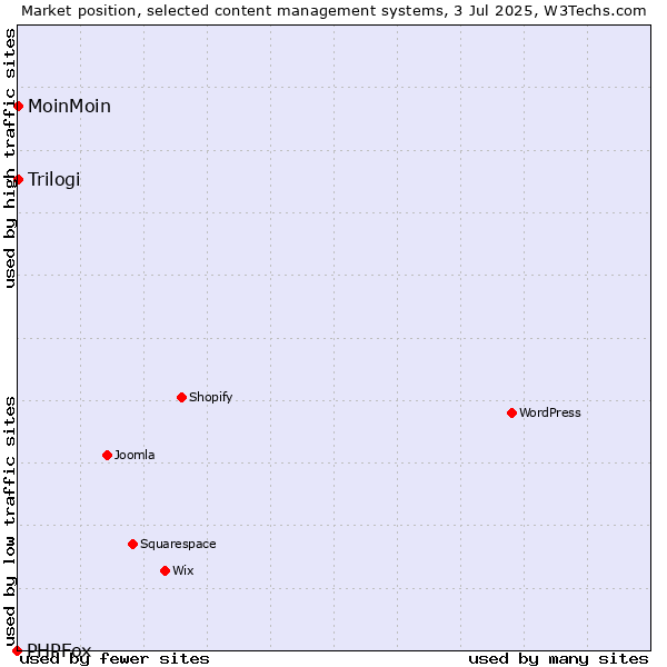 Market position of MoinMoin vs. Trilogi vs. PHPFox