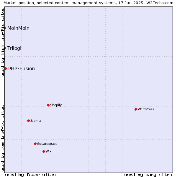 Market position of PHP-Fusion vs. MoinMoin vs. Trilogi