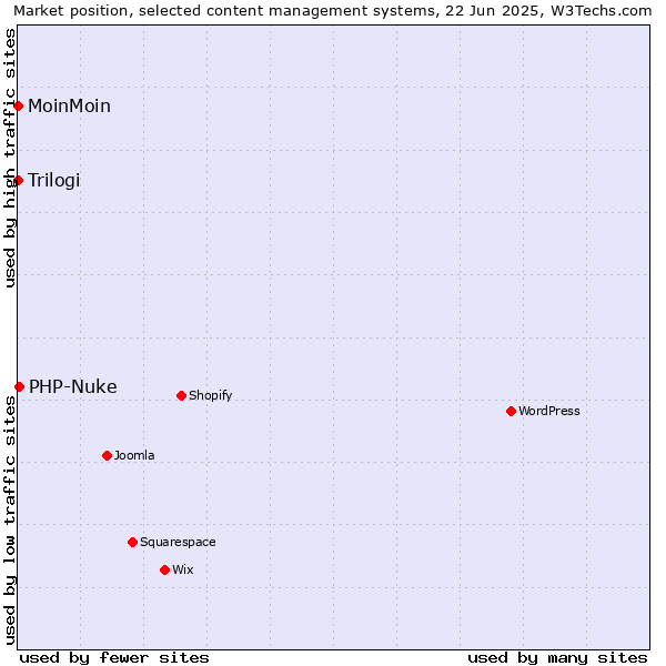 Market position of PHP-Nuke vs. MoinMoin vs. Trilogi