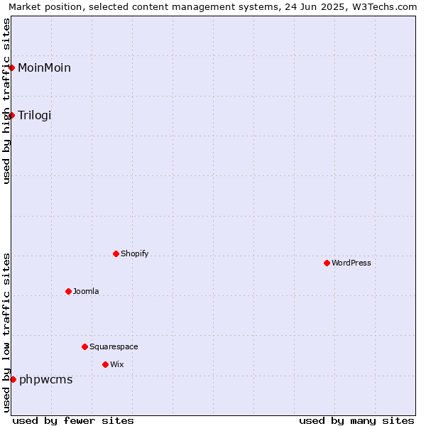 Market position of phpwcms vs. MoinMoin vs. Trilogi