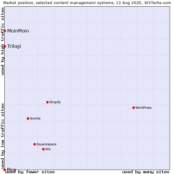 Market position of MoinMoin vs. Trilogi vs. Pico