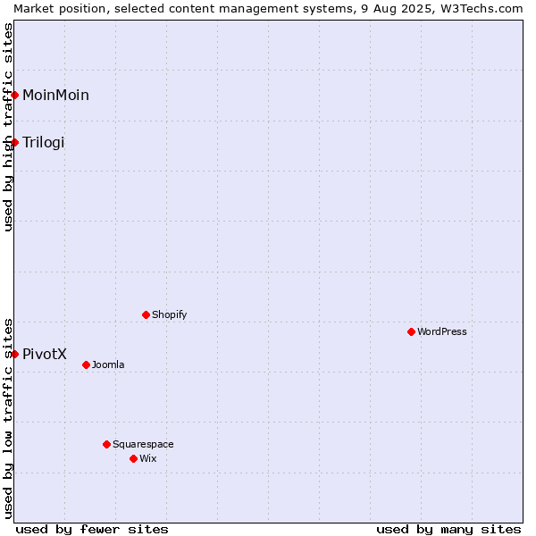 Market position of MoinMoin vs. Trilogi vs. PivotX