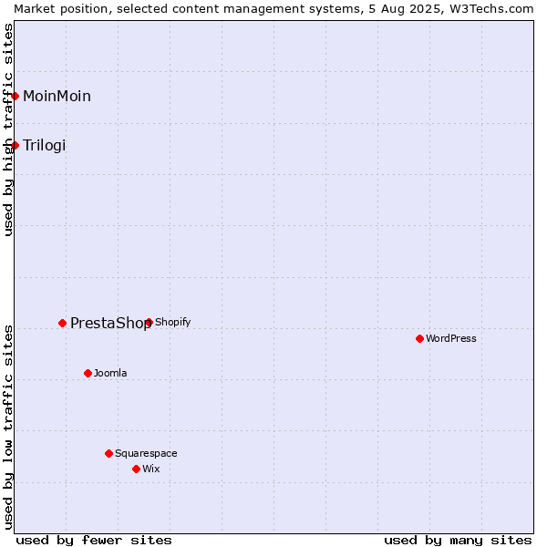 Market position of PrestaShop vs. MoinMoin vs. Trilogi