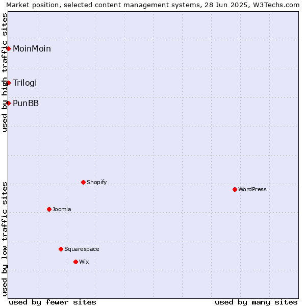 Market position of MoinMoin vs. PunBB vs. Trilogi