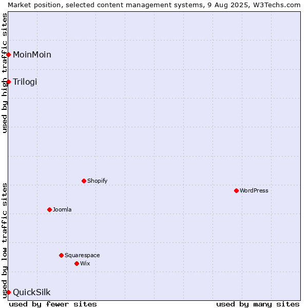 Market position of MoinMoin vs. Trilogi vs. QuickSilk