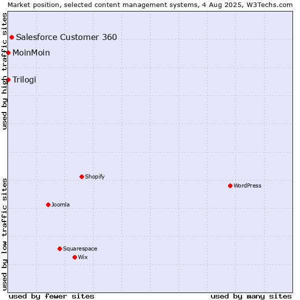 Market position of Salesforce Customer 360 vs. MoinMoin vs. Trilogi