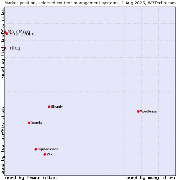 Market position of SharePoint vs. MoinMoin vs. Trilogi