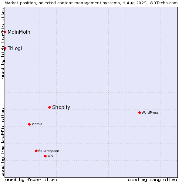 Market position of Shopify vs. MoinMoin vs. Trilogi