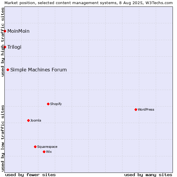 Market position of Simple Machines Forum vs. MoinMoin vs. Trilogi