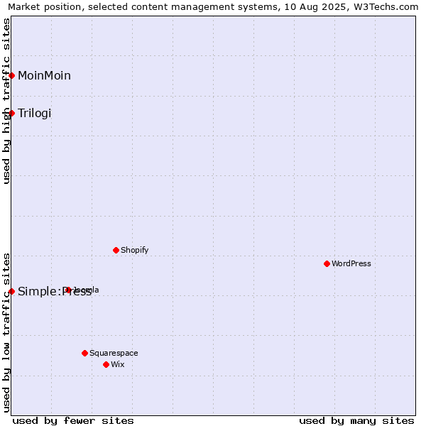 Market position of MoinMoin vs. Simple:Press vs. Trilogi