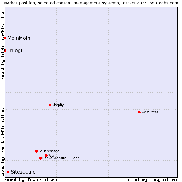Market position of Sitezoogle vs. MoinMoin vs. Trilogi
