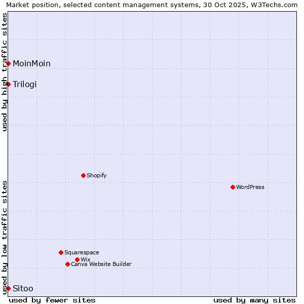 Market position of MoinMoin vs. Trilogi vs. Sitoo